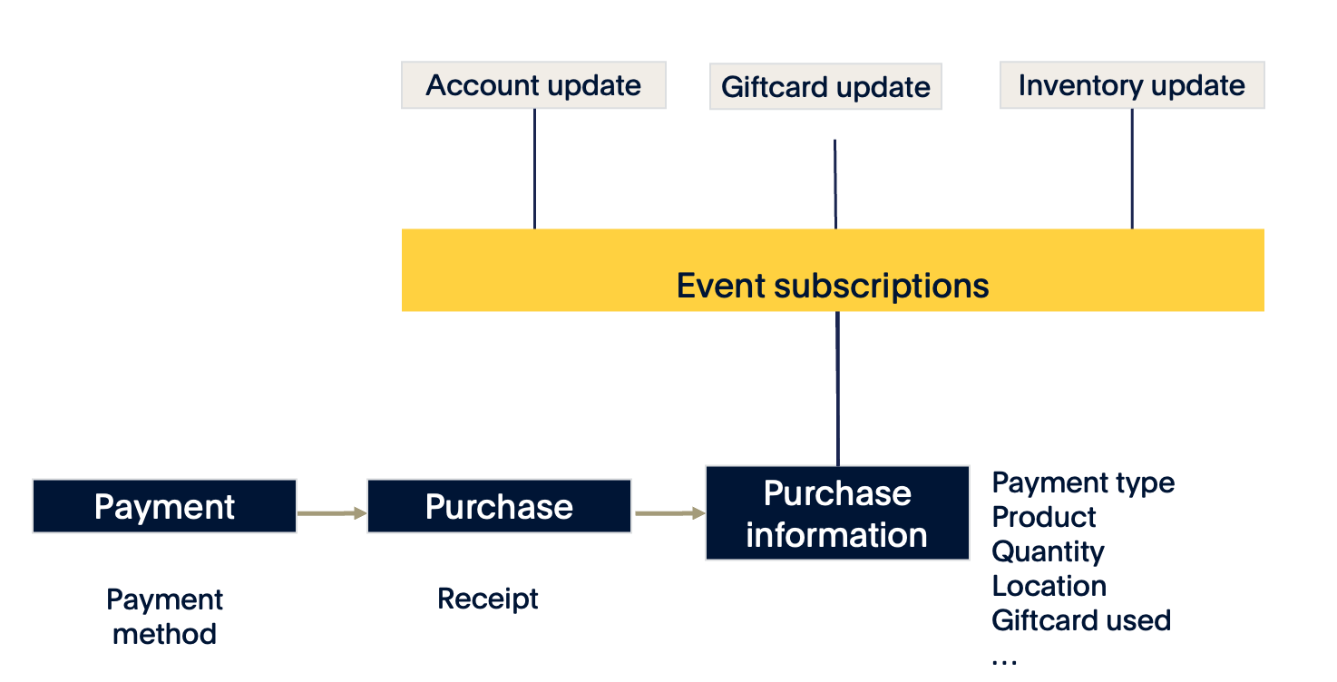 Information transfer in the payment purchase flow.