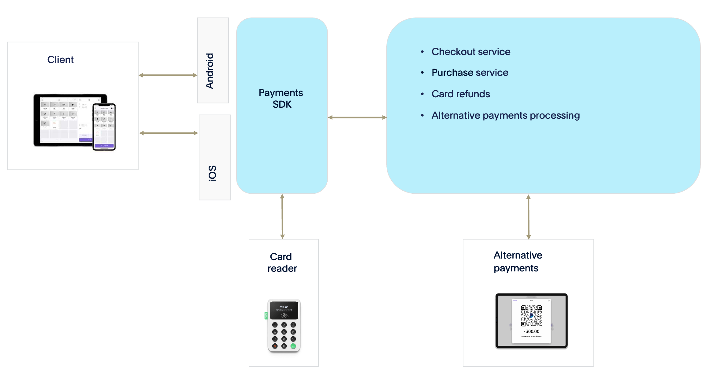 An overview showing the relationship between the client device, the payment SDKs, and available payment-related services.