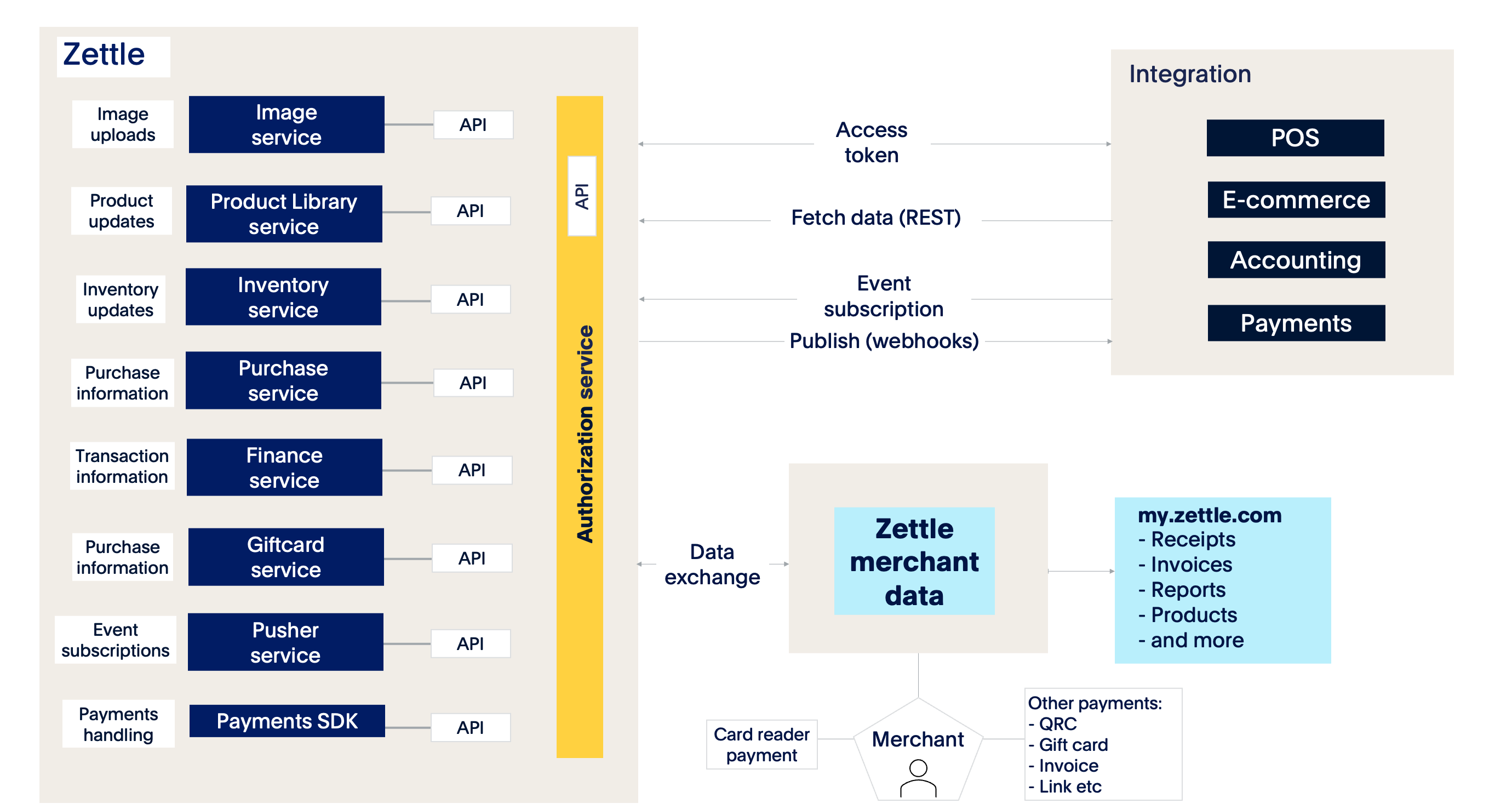 System overview of integrating with Zettle.